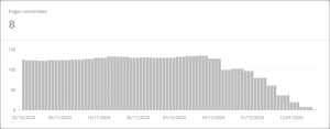 Interface de Google Search Console montrant la diminution des pages détectées mais non indexées entre octobre 2024 et janvier 2025